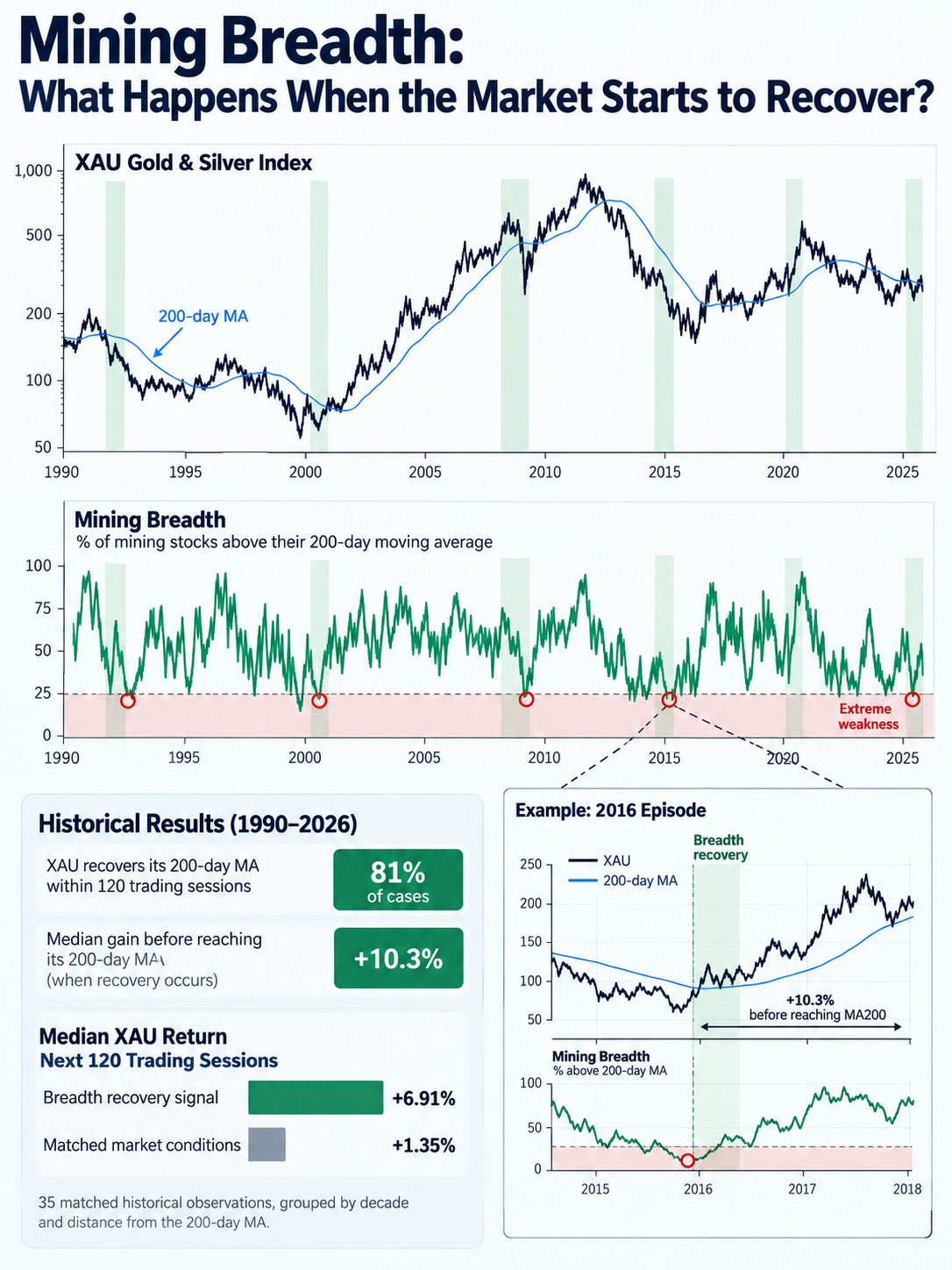 Illustrative mining breadth infographic showing the XAU index, breadth recovery episodes, and key historical study statistics from 1990 to 2026.