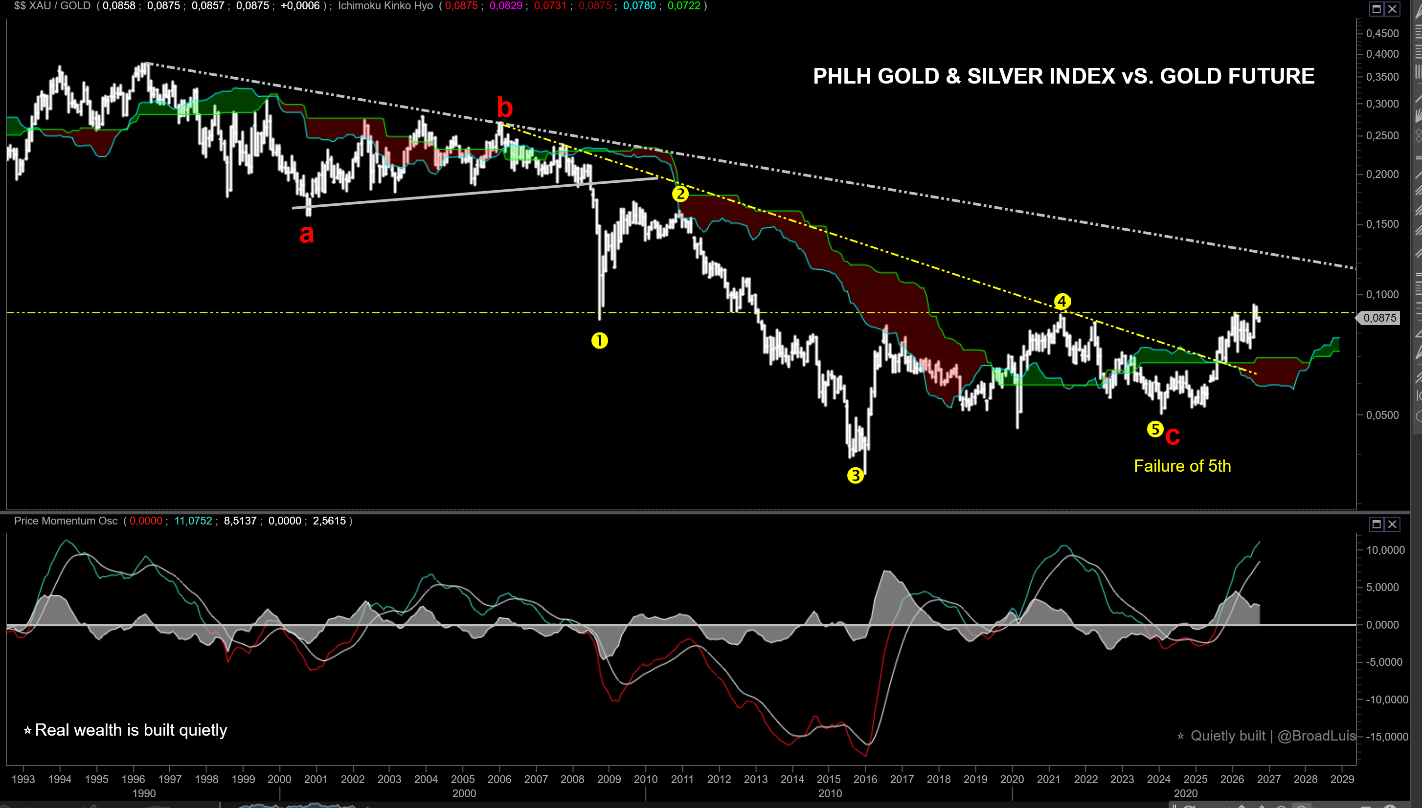 Long-term PHLX Gold & Silver Sector Index relative to gold futures, with trendlines, a possible five-wave structure, Ichimoku and momentum