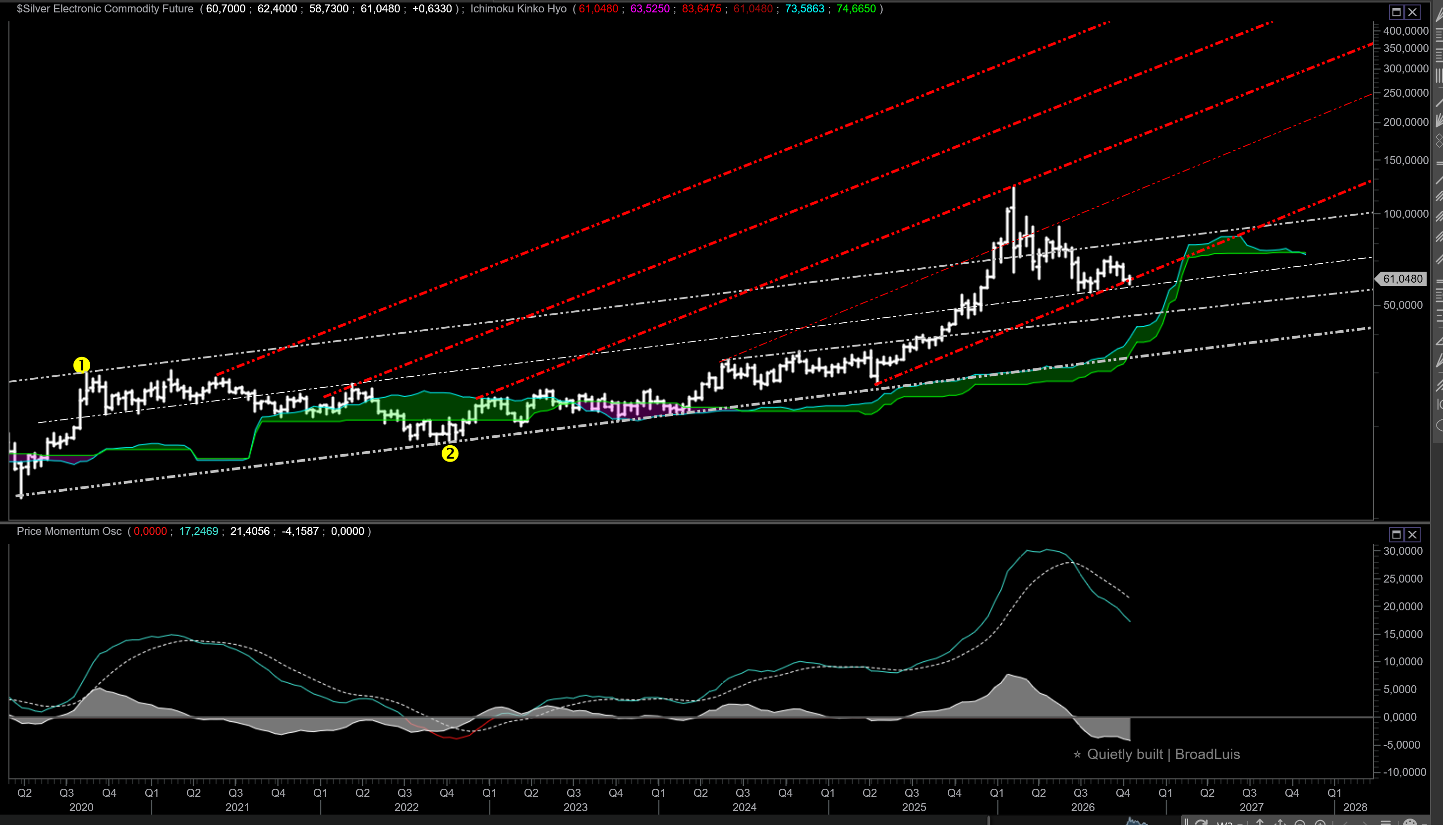 Long-term silver futures price chart with trend channels, Ichimoku cloud and momentum oscillator