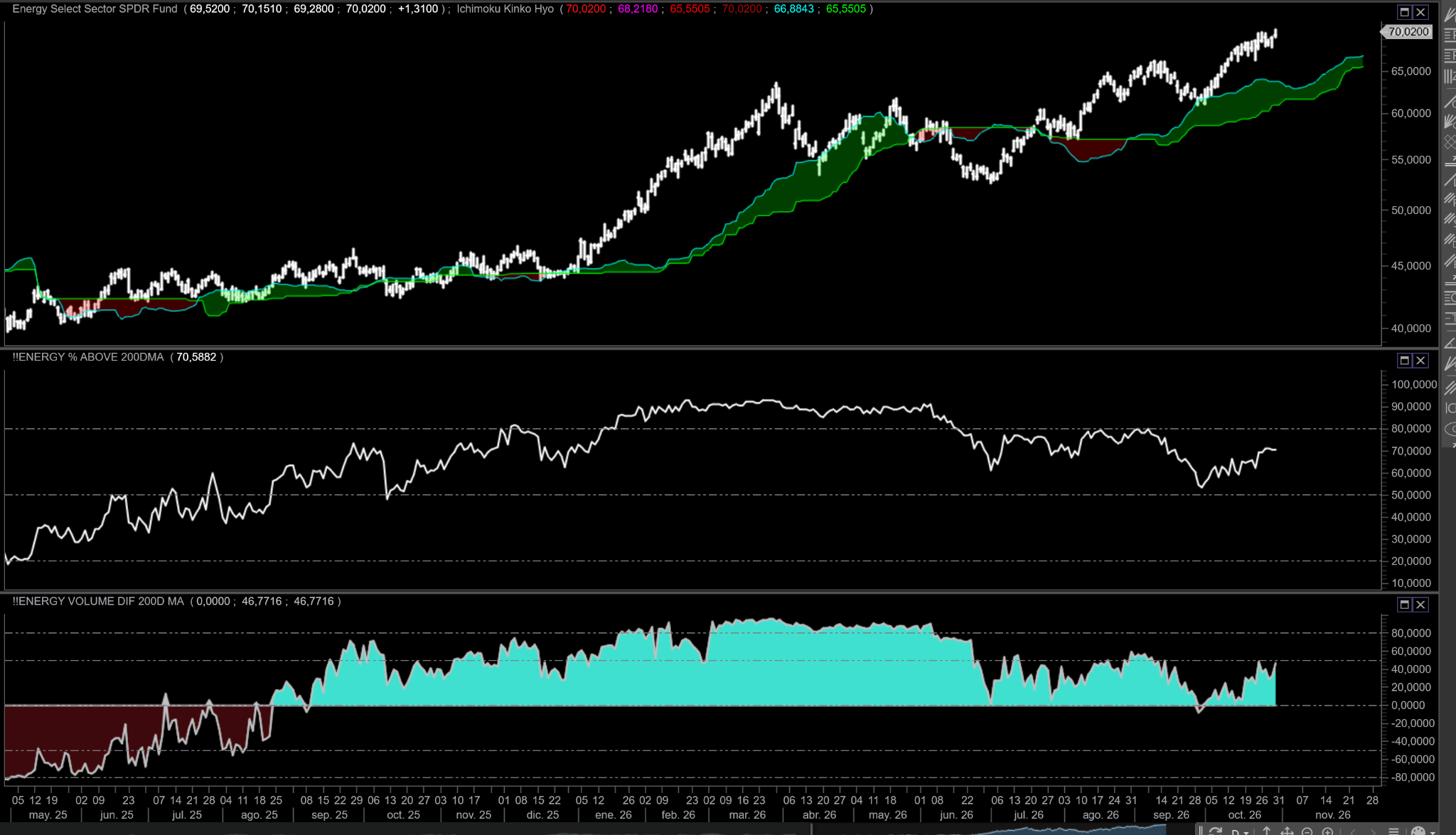 Original XLE technical chart with ENERGY breadth above MA200 and volume-breadth indicator, May 2025 to October 2026. Price makes new highs while breadth remains below earlier peaks.