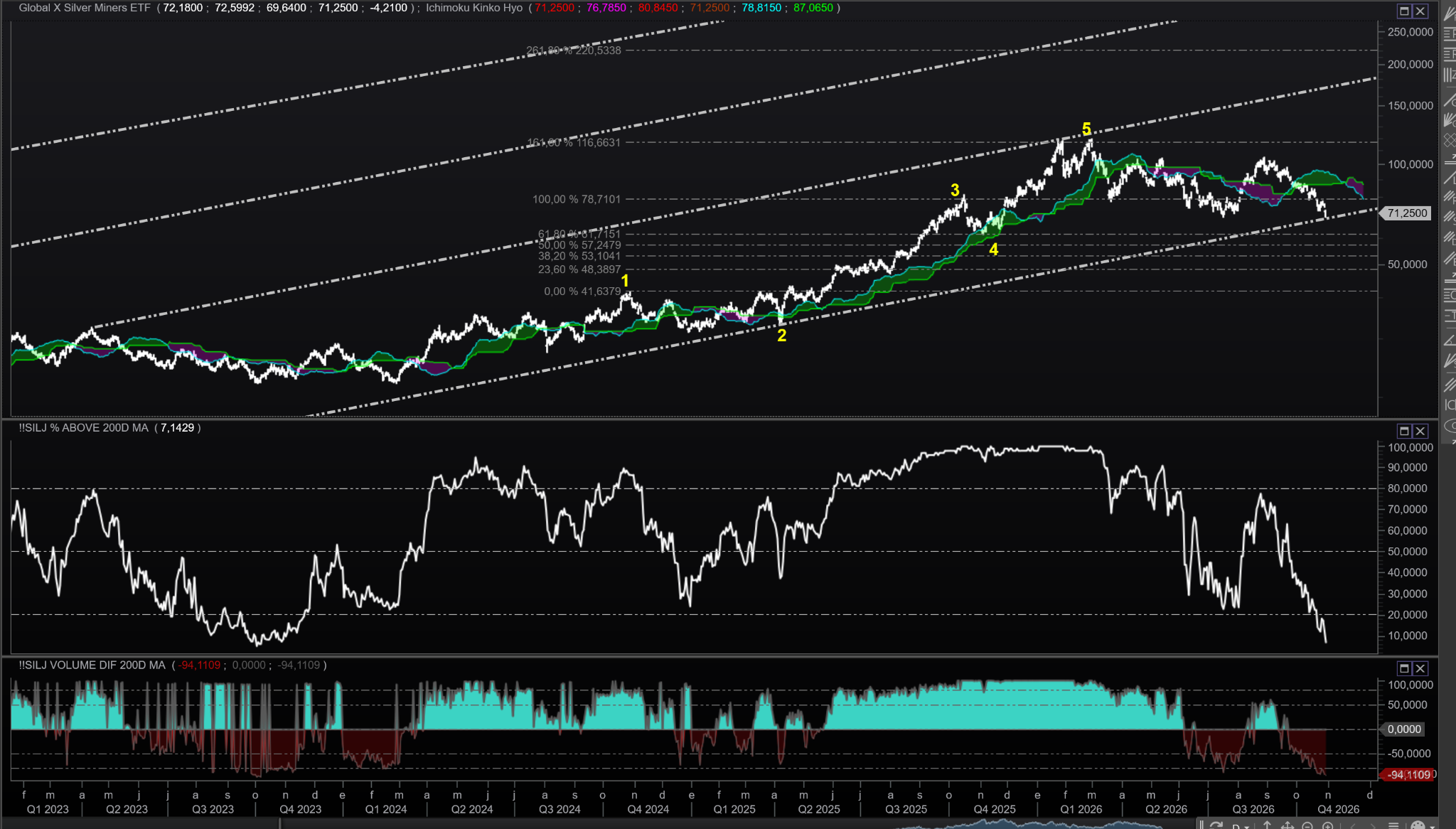 Original multi-panel SIL price chart from 2023 through October 2026, showing silver miners breadth above the 200-day moving average near the lows last seen around October 2023 and a strongly negative volume-breadth indicator.